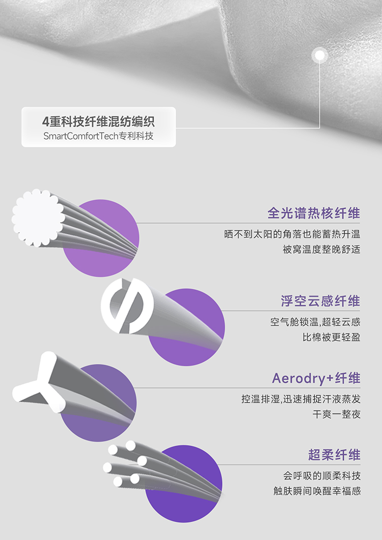 品牌详情页四重科技纤维结构示意:全光谱热核纤维、浮空云感纤维、Aerodry+纤维和超柔纤维
